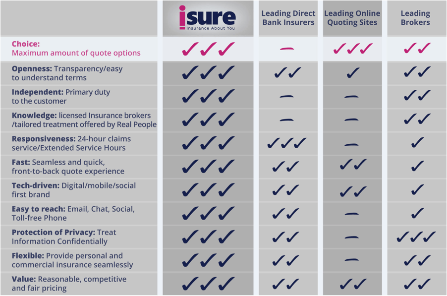 isure difference chart for barrie auto insurance